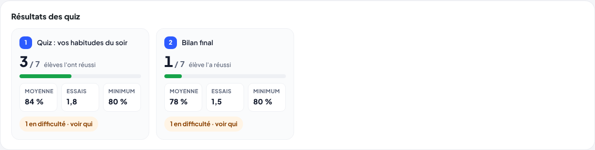 La carte Résultats des quiz